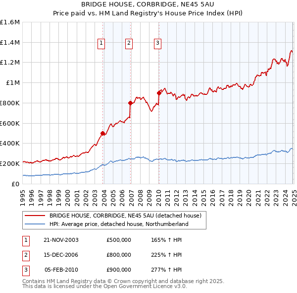 BRIDGE HOUSE, CORBRIDGE, NE45 5AU: Price paid vs HM Land Registry's House Price Index