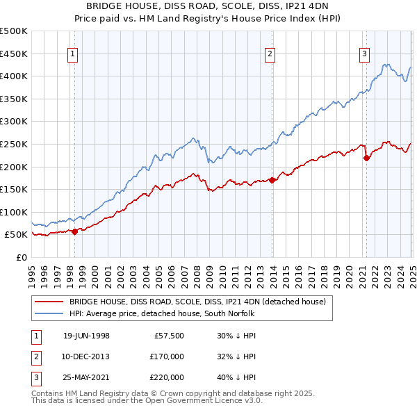 BRIDGE HOUSE, DISS ROAD, SCOLE, DISS, IP21 4DN: Price paid vs HM Land Registry's House Price Index