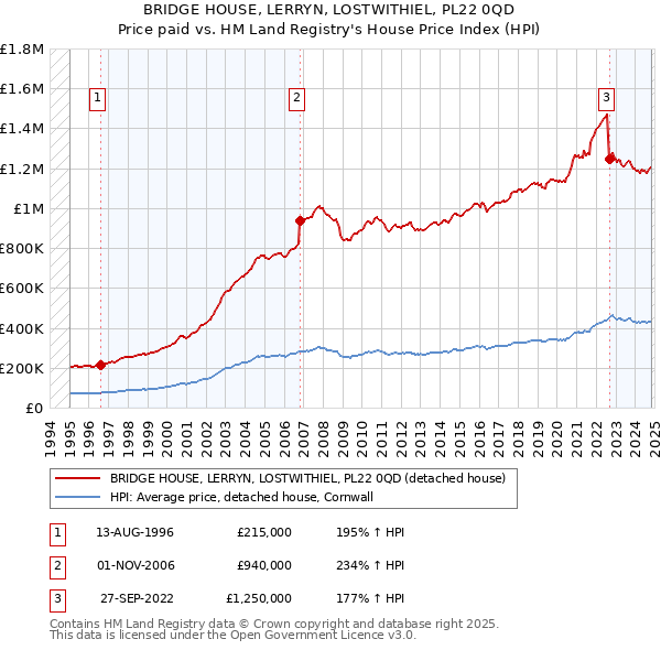 BRIDGE HOUSE, LERRYN, LOSTWITHIEL, PL22 0QD: Price paid vs HM Land Registry's House Price Index