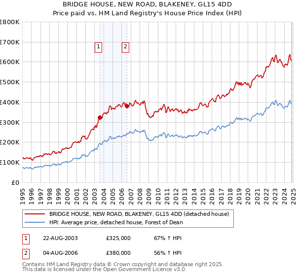 BRIDGE HOUSE, NEW ROAD, BLAKENEY, GL15 4DD: Price paid vs HM Land Registry's House Price Index