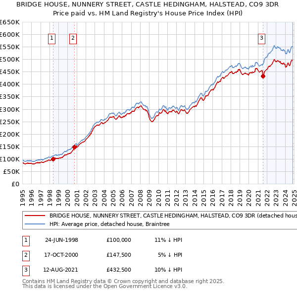 BRIDGE HOUSE, NUNNERY STREET, CASTLE HEDINGHAM, HALSTEAD, CO9 3DR: Price paid vs HM Land Registry's House Price Index