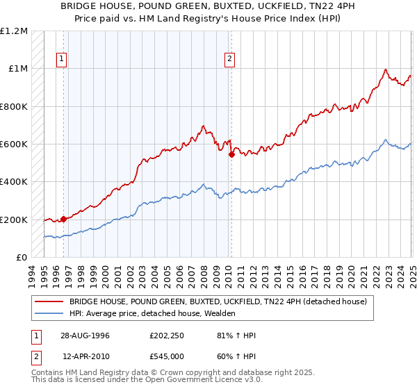 BRIDGE HOUSE, POUND GREEN, BUXTED, UCKFIELD, TN22 4PH: Price paid vs HM Land Registry's House Price Index