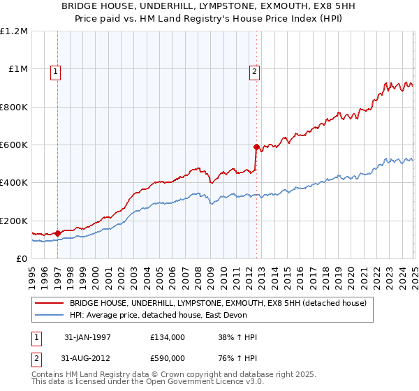 BRIDGE HOUSE, UNDERHILL, LYMPSTONE, EXMOUTH, EX8 5HH: Price paid vs HM Land Registry's House Price Index