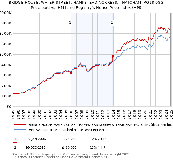 BRIDGE HOUSE, WATER STREET, HAMPSTEAD NORREYS, THATCHAM, RG18 0SG: Price paid vs HM Land Registry's House Price Index