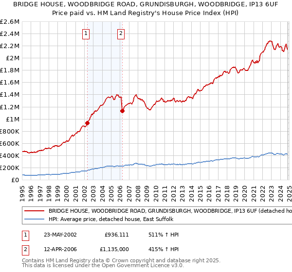 BRIDGE HOUSE, WOODBRIDGE ROAD, GRUNDISBURGH, WOODBRIDGE, IP13 6UF: Price paid vs HM Land Registry's House Price Index