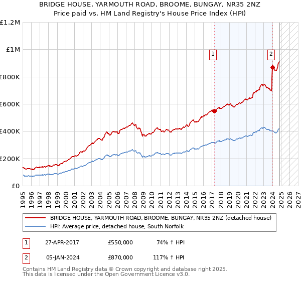 BRIDGE HOUSE, YARMOUTH ROAD, BROOME, BUNGAY, NR35 2NZ: Price paid vs HM Land Registry's House Price Index