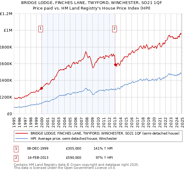 BRIDGE LODGE, FINCHES LANE, TWYFORD, WINCHESTER, SO21 1QF: Price paid vs HM Land Registry's House Price Index