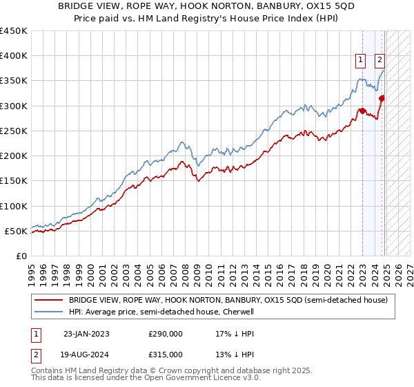 BRIDGE VIEW, ROPE WAY, HOOK NORTON, BANBURY, OX15 5QD: Price paid vs HM Land Registry's House Price Index