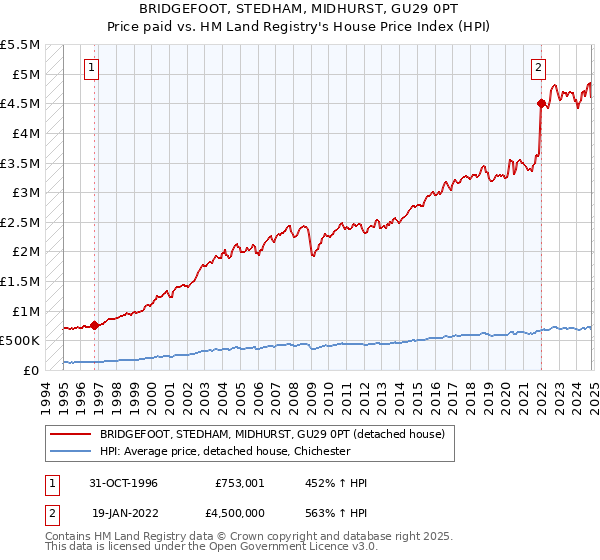 BRIDGEFOOT, STEDHAM, MIDHURST, GU29 0PT: Price paid vs HM Land Registry's House Price Index