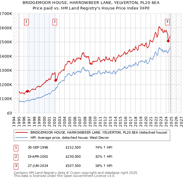 BRIDGEMOOR HOUSE, HARROWBEER LANE, YELVERTON, PL20 6EA: Price paid vs HM Land Registry's House Price Index