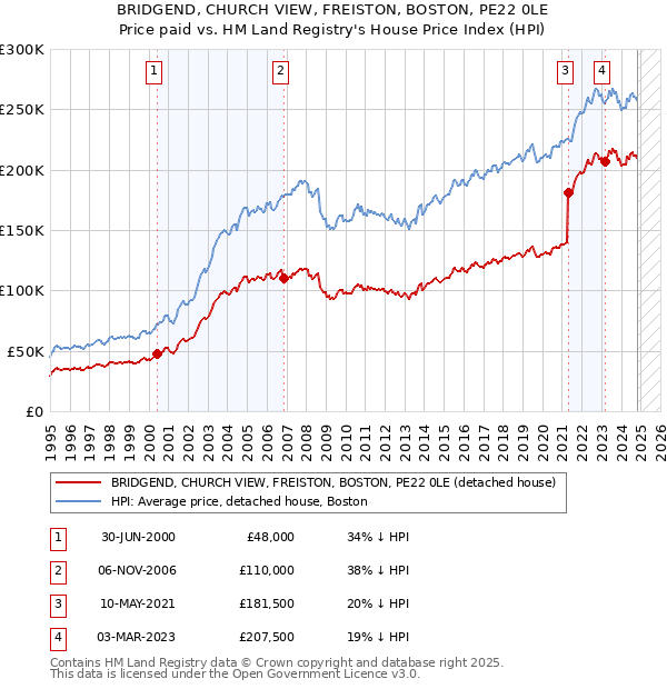 BRIDGEND, CHURCH VIEW, FREISTON, BOSTON, PE22 0LE: Price paid vs HM Land Registry's House Price Index