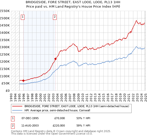 BRIDGESIDE, FORE STREET, EAST LOOE, LOOE, PL13 1HH: Price paid vs HM Land Registry's House Price Index