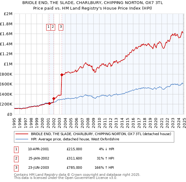 BRIDLE END, THE SLADE, CHARLBURY, CHIPPING NORTON, OX7 3TL: Price paid vs HM Land Registry's House Price Index