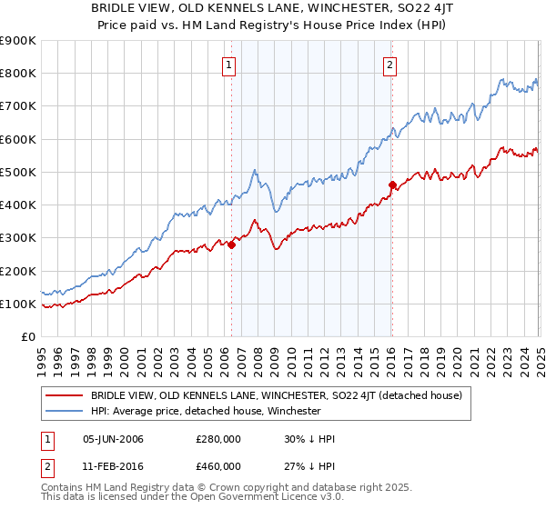 BRIDLE VIEW, OLD KENNELS LANE, WINCHESTER, SO22 4JT: Price paid vs HM Land Registry's House Price Index