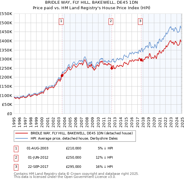 BRIDLE WAY, FLY HILL, BAKEWELL, DE45 1DN: Price paid vs HM Land Registry's House Price Index