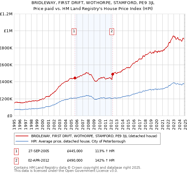 BRIDLEWAY, FIRST DRIFT, WOTHORPE, STAMFORD, PE9 3JL: Price paid vs HM Land Registry's House Price Index