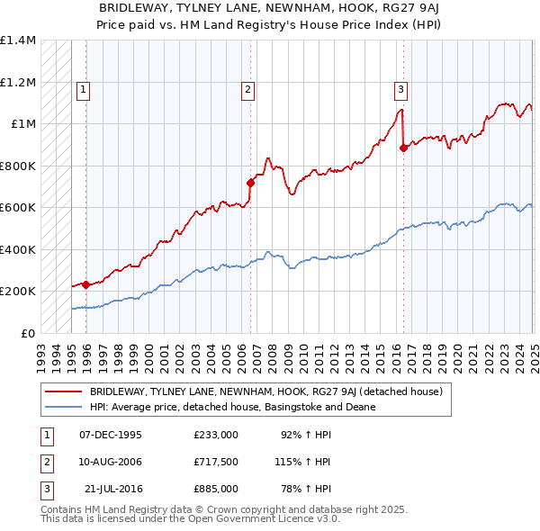 BRIDLEWAY, TYLNEY LANE, NEWNHAM, HOOK, RG27 9AJ: Price paid vs HM Land Registry's House Price Index