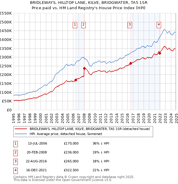 BRIDLEWAYS, HILLTOP LANE, KILVE, BRIDGWATER, TA5 1SR: Price paid vs HM Land Registry's House Price Index