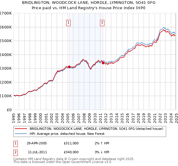 BRIDLINGTON, WOODCOCK LANE, HORDLE, LYMINGTON, SO41 0FG: Price paid vs HM Land Registry's House Price Index