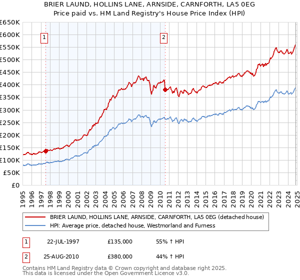 BRIER LAUND, HOLLINS LANE, ARNSIDE, CARNFORTH, LA5 0EG: Price paid vs HM Land Registry's House Price Index