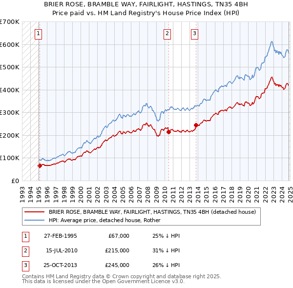 BRIER ROSE, BRAMBLE WAY, FAIRLIGHT, HASTINGS, TN35 4BH: Price paid vs HM Land Registry's House Price Index