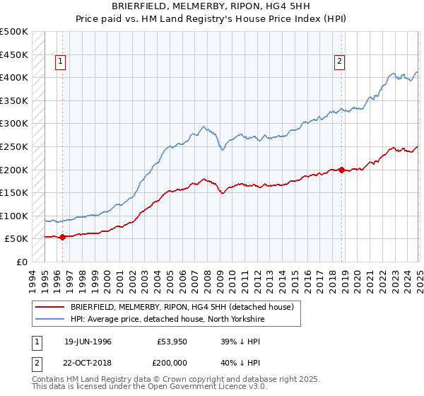 BRIERFIELD, MELMERBY, RIPON, HG4 5HH: Price paid vs HM Land Registry's House Price Index