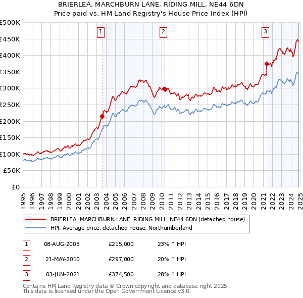 BRIERLEA, MARCHBURN LANE, RIDING MILL, NE44 6DN: Price paid vs HM Land Registry's House Price Index