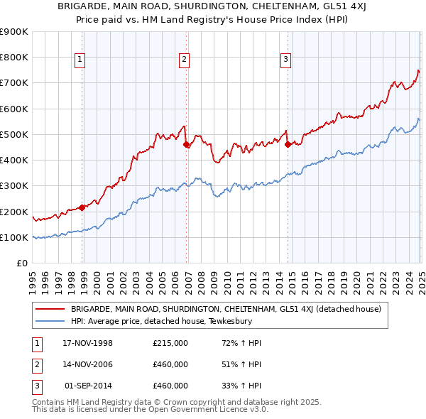 BRIGARDE, MAIN ROAD, SHURDINGTON, CHELTENHAM, GL51 4XJ: Price paid vs HM Land Registry's House Price Index