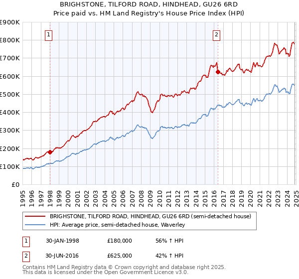 BRIGHSTONE, TILFORD ROAD, HINDHEAD, GU26 6RD: Price paid vs HM Land Registry's House Price Index