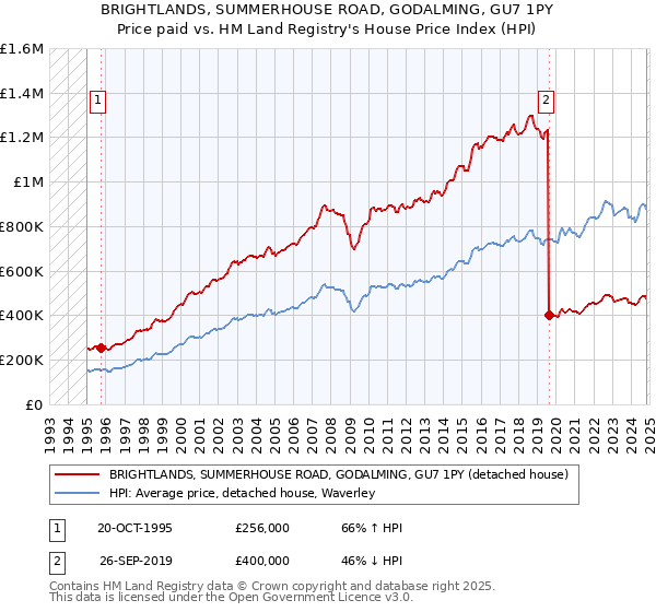 BRIGHTLANDS, SUMMERHOUSE ROAD, GODALMING, GU7 1PY: Price paid vs HM Land Registry's House Price Index