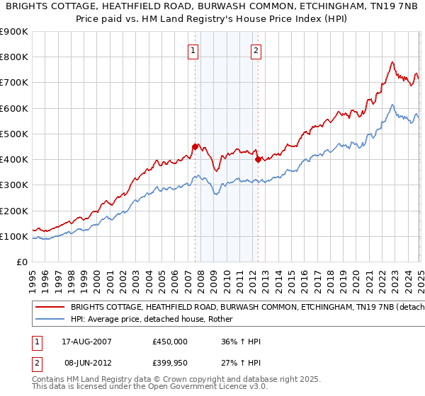 BRIGHTS COTTAGE, HEATHFIELD ROAD, BURWASH COMMON, ETCHINGHAM, TN19 7NB: Price paid vs HM Land Registry's House Price Index