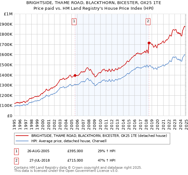 BRIGHTSIDE, THAME ROAD, BLACKTHORN, BICESTER, OX25 1TE: Price paid vs HM Land Registry's House Price Index