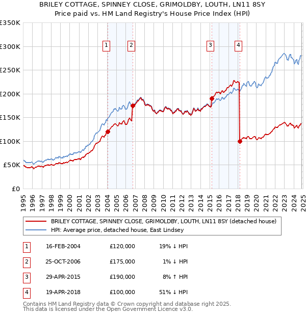 BRILEY COTTAGE, SPINNEY CLOSE, GRIMOLDBY, LOUTH, LN11 8SY: Price paid vs HM Land Registry's House Price Index