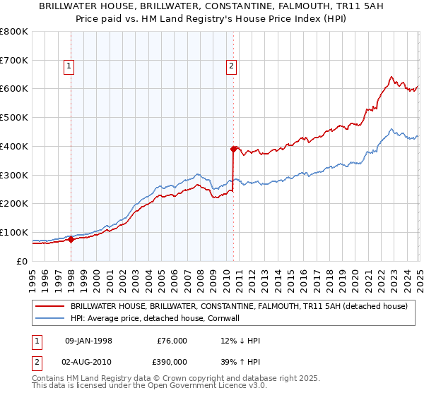 BRILLWATER HOUSE, BRILLWATER, CONSTANTINE, FALMOUTH, TR11 5AH: Price paid vs HM Land Registry's House Price Index