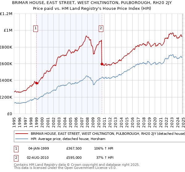 BRIMAR HOUSE, EAST STREET, WEST CHILTINGTON, PULBOROUGH, RH20 2JY: Price paid vs HM Land Registry's House Price Index