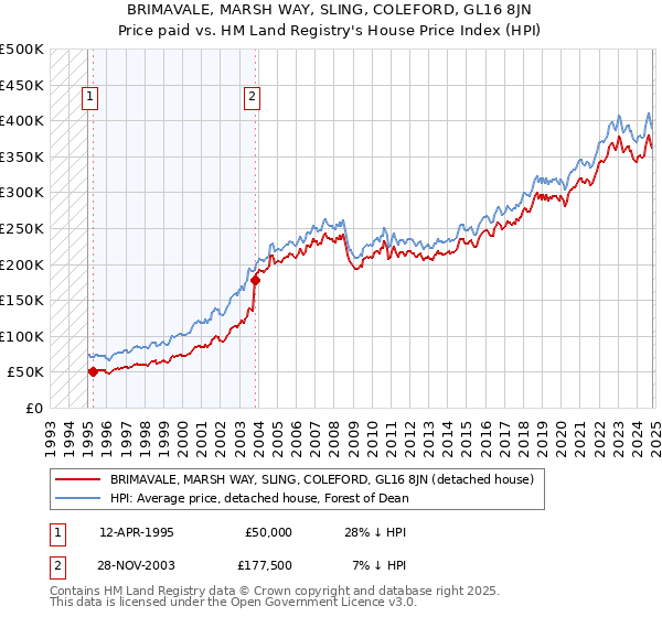 BRIMAVALE, MARSH WAY, SLING, COLEFORD, GL16 8JN: Price paid vs HM Land Registry's House Price Index