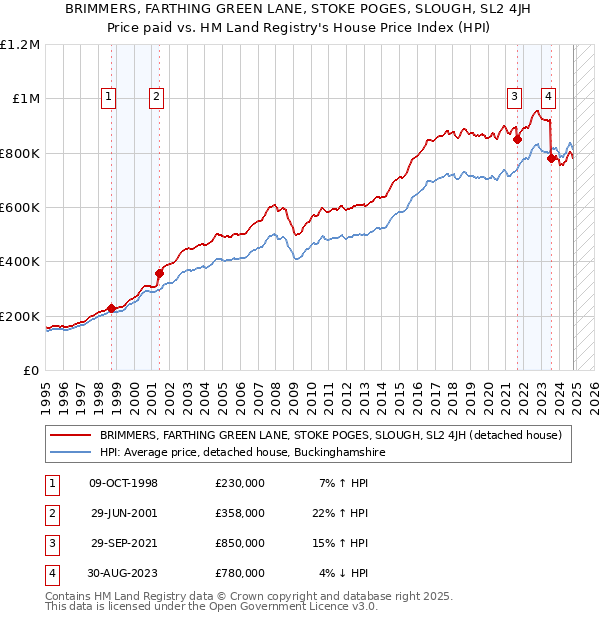 BRIMMERS, FARTHING GREEN LANE, STOKE POGES, SLOUGH, SL2 4JH: Price paid vs HM Land Registry's House Price Index