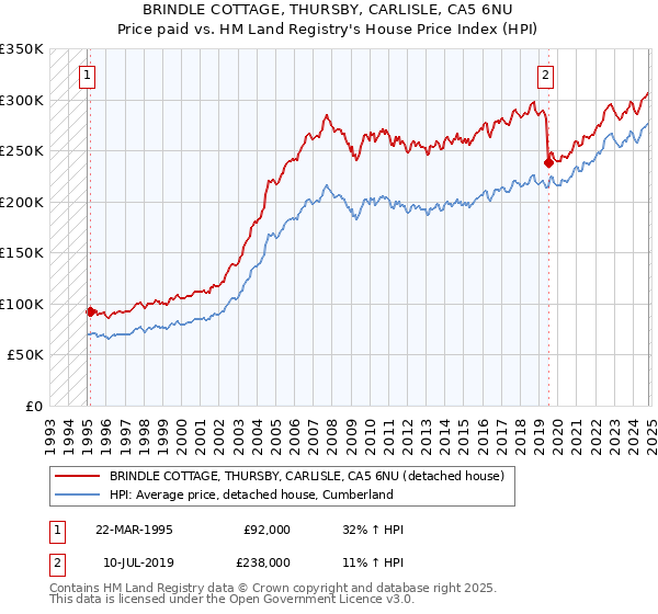 BRINDLE COTTAGE, THURSBY, CARLISLE, CA5 6NU: Price paid vs HM Land Registry's House Price Index