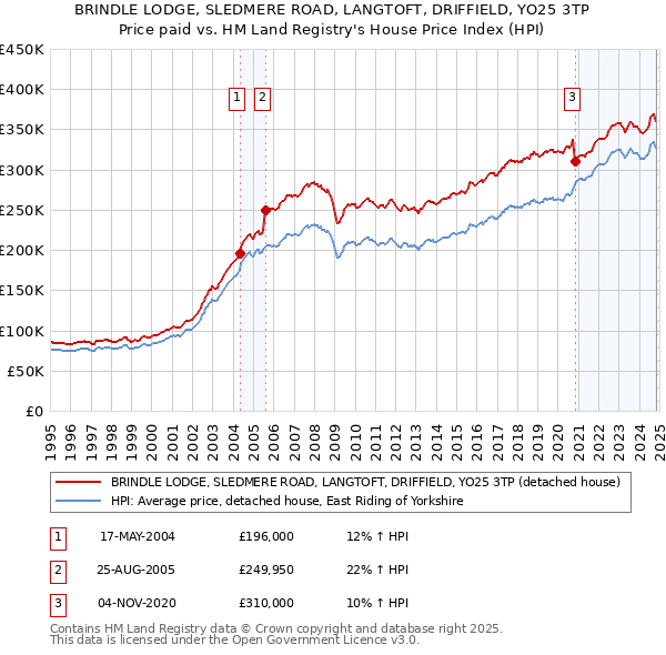 BRINDLE LODGE, SLEDMERE ROAD, LANGTOFT, DRIFFIELD, YO25 3TP: Price paid vs HM Land Registry's House Price Index