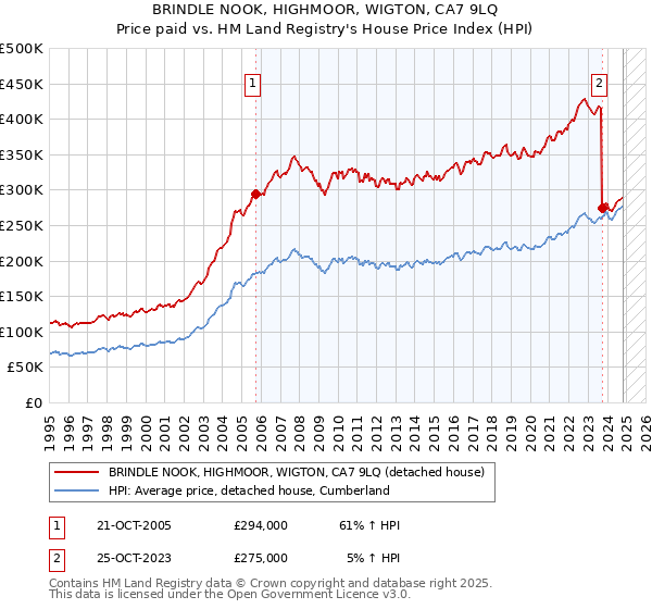 BRINDLE NOOK, HIGHMOOR, WIGTON, CA7 9LQ: Price paid vs HM Land Registry's House Price Index