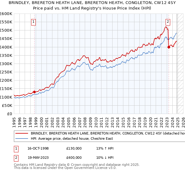 BRINDLEY, BRERETON HEATH LANE, BRERETON HEATH, CONGLETON, CW12 4SY: Price paid vs HM Land Registry's House Price Index