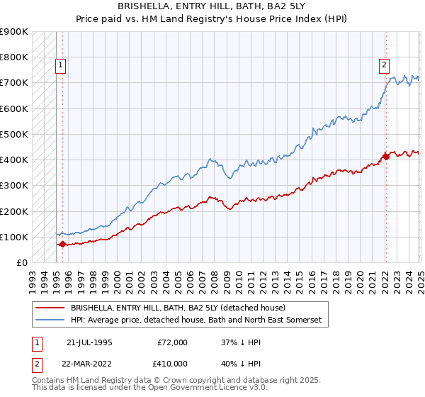 BRISHELLA, ENTRY HILL, BATH, BA2 5LY: Price paid vs HM Land Registry's House Price Index