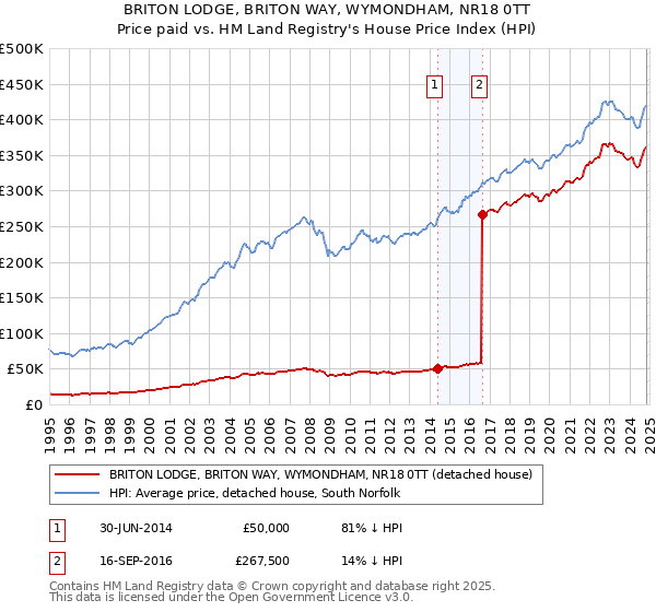 BRITON LODGE, BRITON WAY, WYMONDHAM, NR18 0TT: Price paid vs HM Land Registry's House Price Index