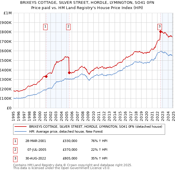 BRIXEYS COTTAGE, SILVER STREET, HORDLE, LYMINGTON, SO41 0FN: Price paid vs HM Land Registry's House Price Index