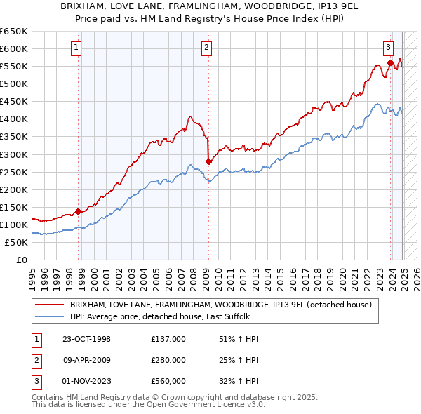 BRIXHAM, LOVE LANE, FRAMLINGHAM, WOODBRIDGE, IP13 9EL: Price paid vs HM Land Registry's House Price Index