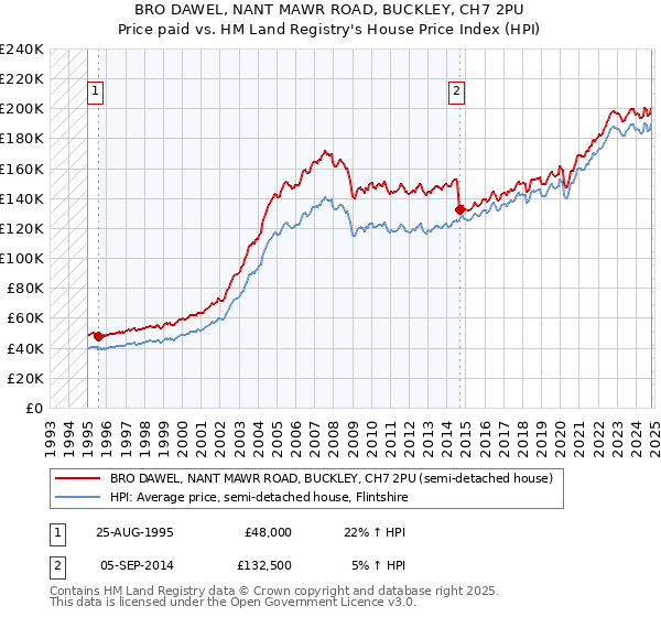 BRO DAWEL, NANT MAWR ROAD, BUCKLEY, CH7 2PU: Price paid vs HM Land Registry's House Price Index