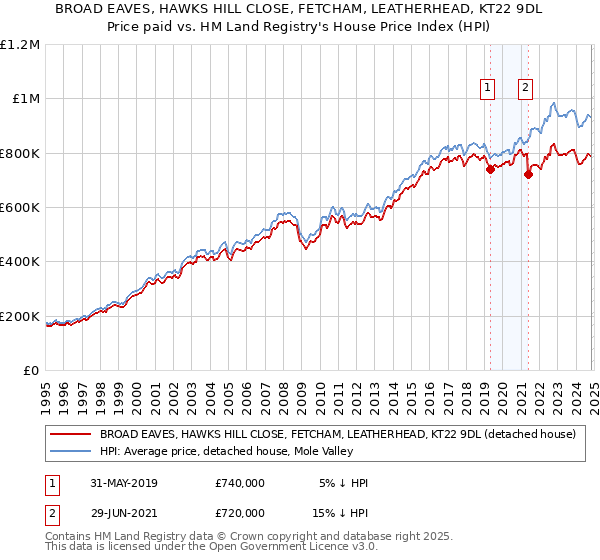 BROAD EAVES, HAWKS HILL CLOSE, FETCHAM, LEATHERHEAD, KT22 9DL: Price paid vs HM Land Registry's House Price Index