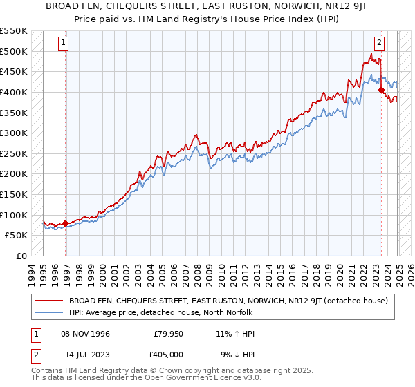 BROAD FEN, CHEQUERS STREET, EAST RUSTON, NORWICH, NR12 9JT: Price paid vs HM Land Registry's House Price Index