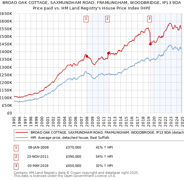 BROAD OAK COTTAGE, SAXMUNDHAM ROAD, FRAMLINGHAM, WOODBRIDGE, IP13 9DA: Price paid vs HM Land Registry's House Price Index