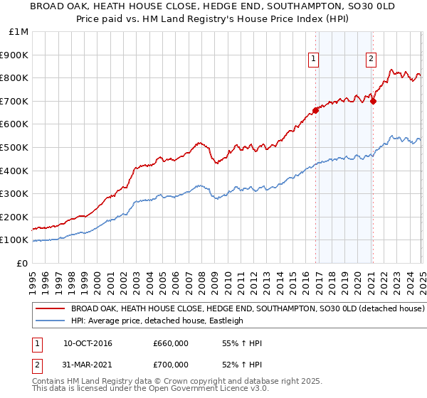 BROAD OAK, HEATH HOUSE CLOSE, HEDGE END, SOUTHAMPTON, SO30 0LD: Price paid vs HM Land Registry's House Price Index